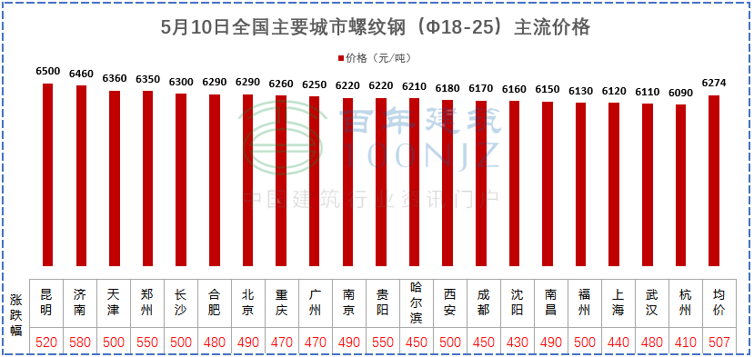 建材價格猛漲！施工單位風險全擔？多省市明確：應當調整價差，補簽協(xié)議！